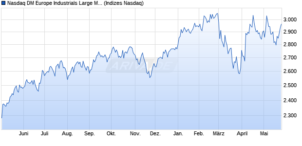 Nasdaq DM Europe Industrials Large Mid Cap NTR I. Chart