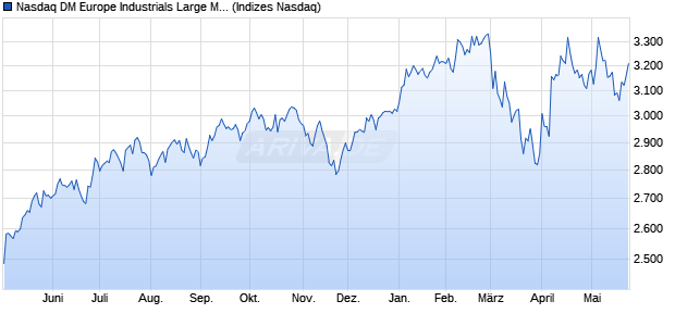 Nasdaq DM Europe Industrials Large Mid Cap TR Ind. Chart