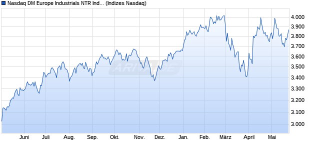 Nasdaq DM Europe Industrials NTR Index [Index] Chart