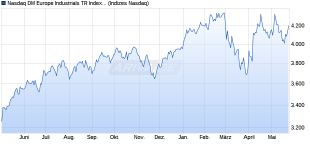 Nasdaq DM Europe Industrials TR Index [Index] Chart
