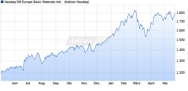 Nasdaq DM Europe Basic Materials Index [Index] Chart