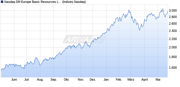 Nasdaq DM Europe Basic Resources Large Mid Cap . Chart