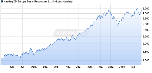 Nasdaq DM Europe Basic Resources Large Mid Cap . Chart