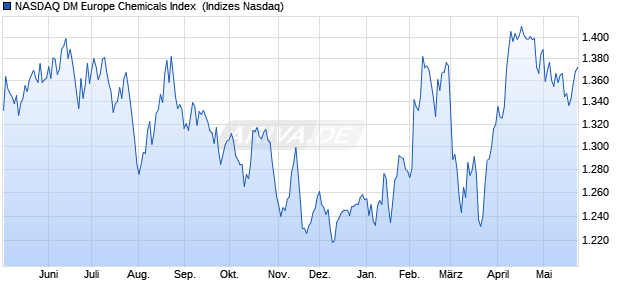 NASDAQ DM Europe Chemicals Index [Index] Chart