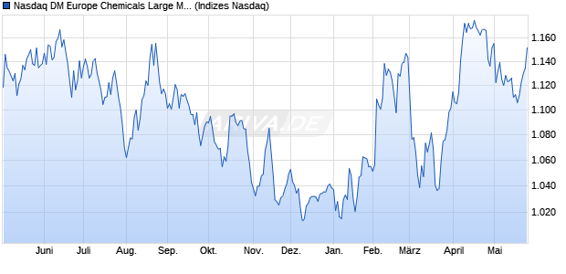 Nasdaq DM Europe Chemicals Large Mid Cap Index [. Chart