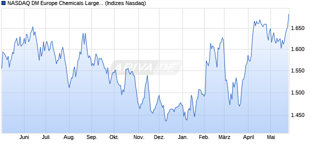 NASDAQ DM Europe Chemicals Large Mid Cap TR In. Chart