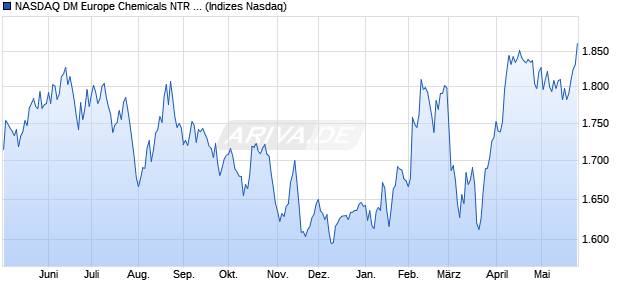 NASDAQ DM Europe Chemicals NTR Index [Index] Chart
