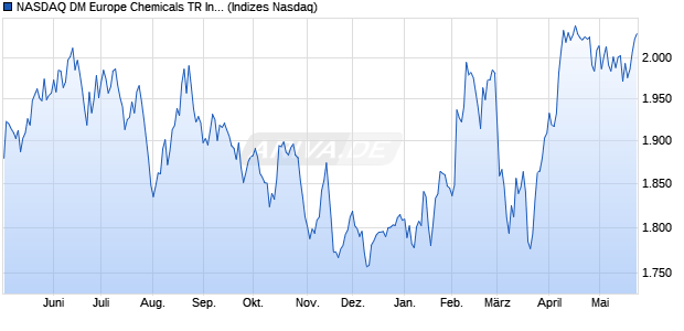 NASDAQ DM Europe Chemicals TR Index [Index] Chart