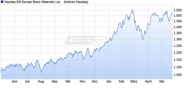 Nasdaq DM Europe Basic Materials Large Mid Cap In. Chart