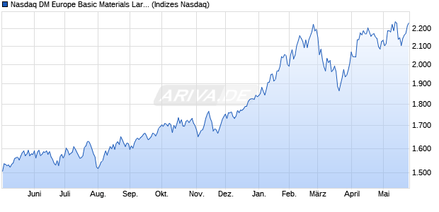 Nasdaq DM Europe Basic Materials Large Mid Cap N. Chart