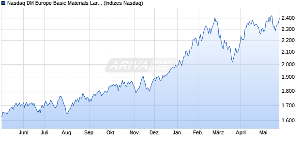 Nasdaq DM Europe Basic Materials Large Mid Cap T. Chart