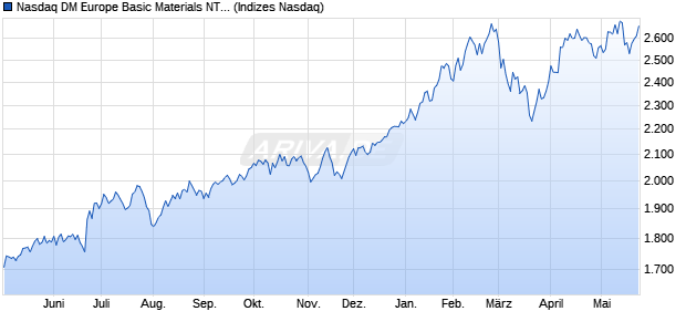 Nasdaq DM Europe Basic Materials NTR Index [Index] Chart