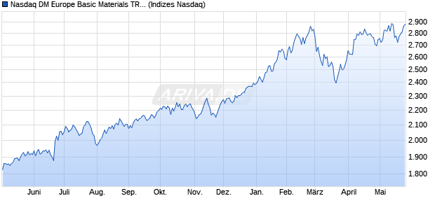 Nasdaq DM Europe Basic Materials TR Index [Index] Chart