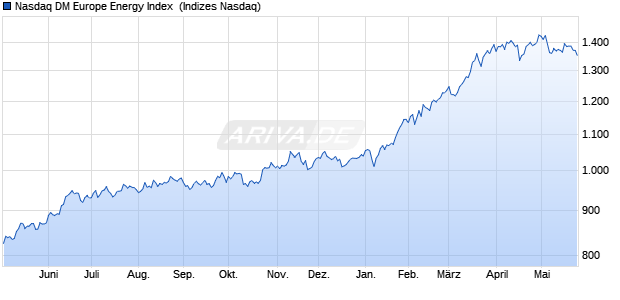 Nasdaq DM Europe Energy Index [Index] Chart