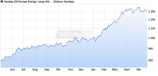 Nasdaq DM Europe Energy Large Mid Cap Index [Ind. Chart