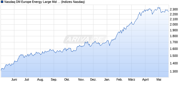 Nasdaq DM Europe Energy Large Mid Cap NTR Index. Chart