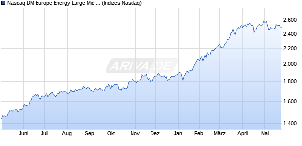 Nasdaq DM Europe Energy Large Mid Cap TR Index [I. Chart
