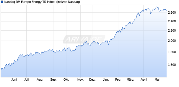Nasdaq DM Europe Energy TR Index [Index] Chart