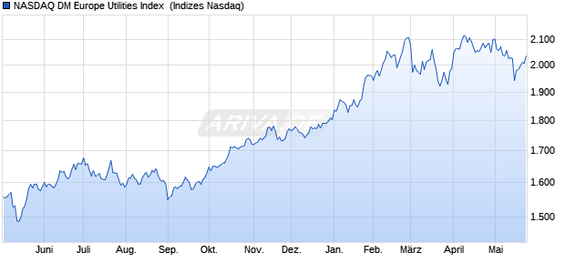 NASDAQ DM Europe Utilities Index [Index] Chart