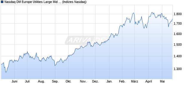 Nasdaq DM Europe Utilities Large Mid Cap Index [Ind. Chart