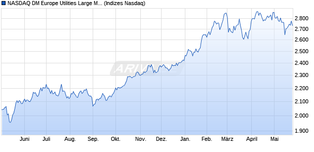NASDAQ DM Europe Utilities Large Mid Cap NTR Ind. Chart