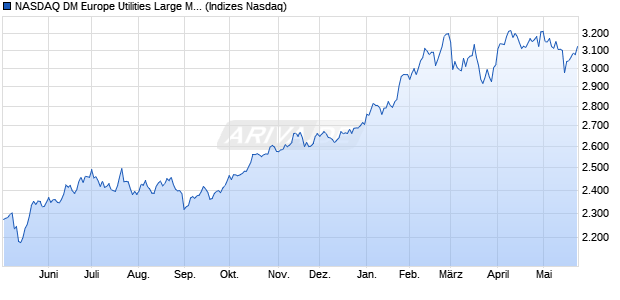 NASDAQ DM Europe Utilities Large Mid Cap TR Index. Chart