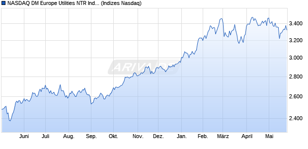 NASDAQ DM Europe Utilities NTR Index [Index] Chart