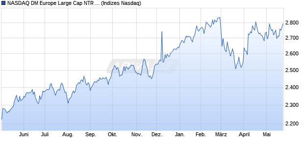 NASDAQ DM Europe Large Cap NTR Index [Index] Chart