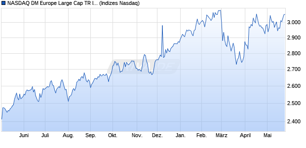 NASDAQ DM Europe Large Cap TR Index [Index] Chart