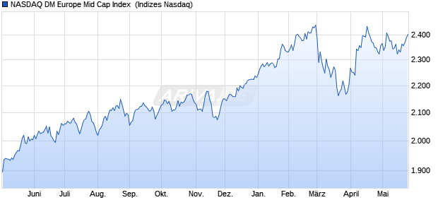 NASDAQ DM Europe Mid Cap Index [Index] Chart
