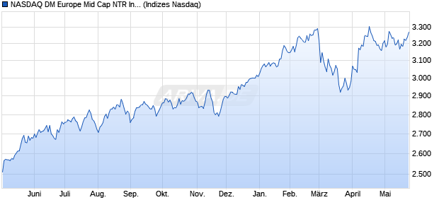 NASDAQ DM Europe Mid Cap NTR Index [Index] Chart