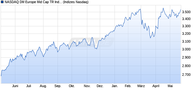 NASDAQ DM Europe Mid Cap TR Index [Index] Chart