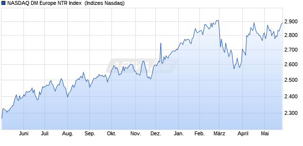 NASDAQ DM Europe NTR Index [Index] Chart