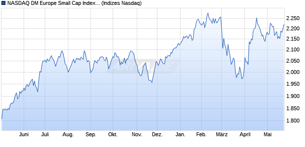 NASDAQ DM Europe Small Cap Index [Index] Chart