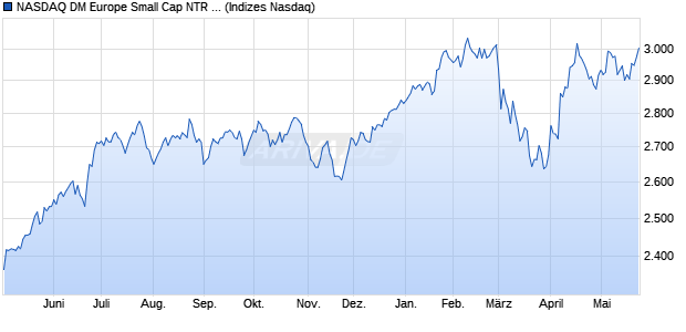 NASDAQ DM Europe Small Cap NTR Index [Index] Chart