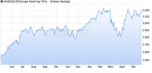 NASDAQ DM Europe Small Cap TR Index [Index] Chart