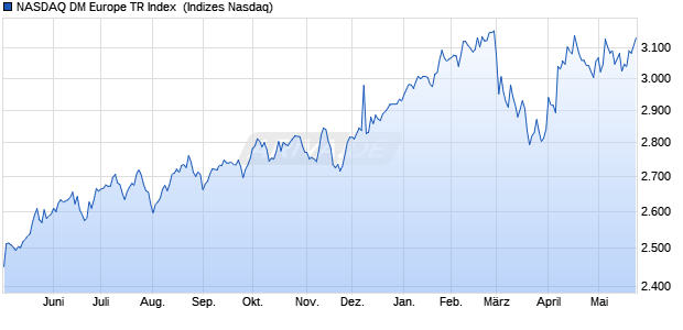 NASDAQ DM Europe TR Index [Index] Chart