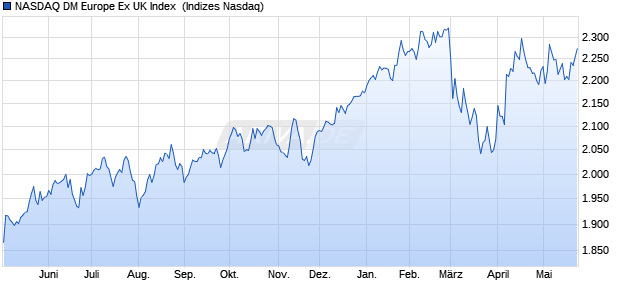 NASDAQ DM Europe Ex UK Index [Index] Chart