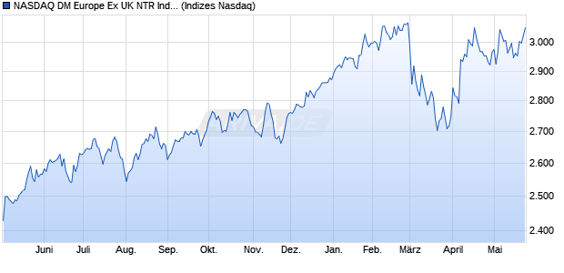 NASDAQ DM Europe Ex UK NTR Index [Index] Chart