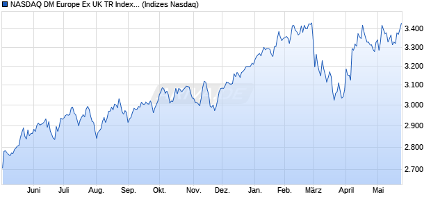 NASDAQ DM Europe Ex UK TR Index [Index] Chart