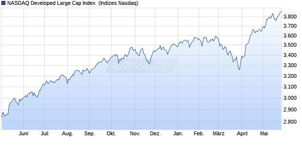 NASDAQ Developed Large Cap Index [Index] Chart