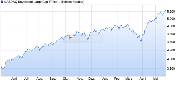 NASDAQ Developed Large Cap TR Index [Index] Chart