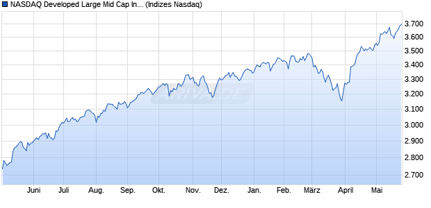 NASDAQ Developed Large Mid Cap Index [Index] Chart