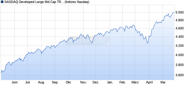 NASDAQ Developed Large Mid Cap TR Index [Index] Chart