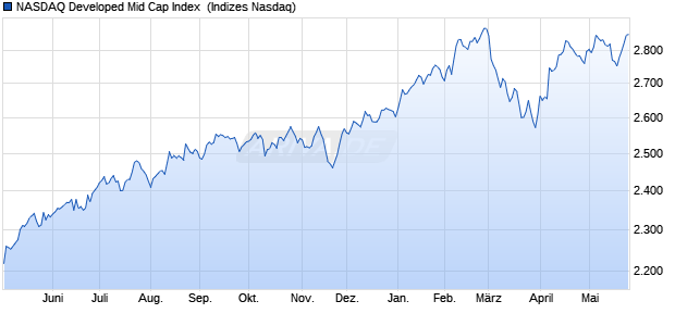 NASDAQ Developed Mid Cap Index [Index] Chart