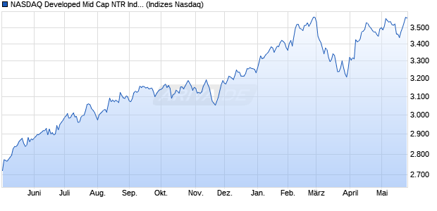 NASDAQ Developed Mid Cap NTR Index [Index] Chart