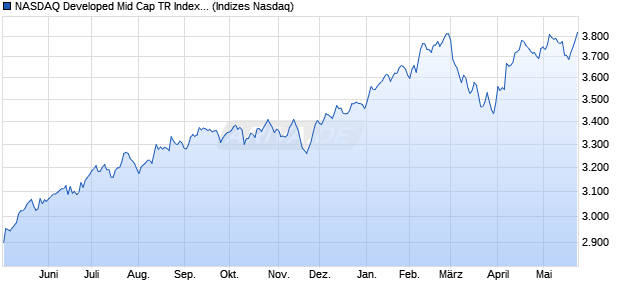 NASDAQ Developed Mid Cap TR Index [Index] Chart