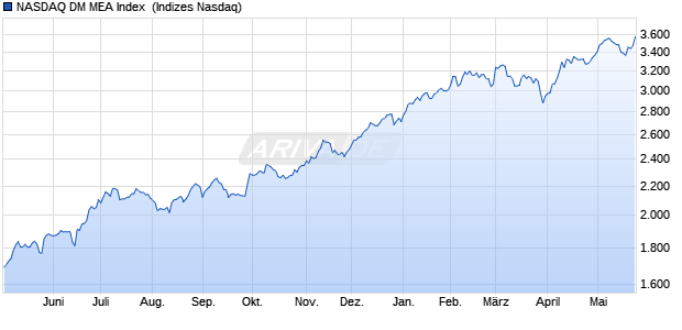 NASDAQ DM MEA Index [Index] Chart