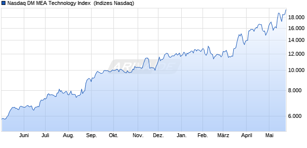Nasdaq DM MEA Technology Index [Index] Chart
