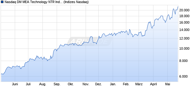 Nasdaq DM MEA Technology NTR Index [Index] Chart